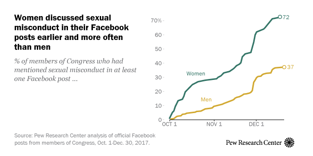 Women discussed sexual misconduct in their Facebook posts earlier and more often than men