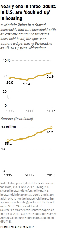 Nearly one-in-three adults in U.S. are ‘doubled up’ in housing