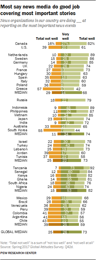 Chart showing that most say news media do a good job covering most important stories