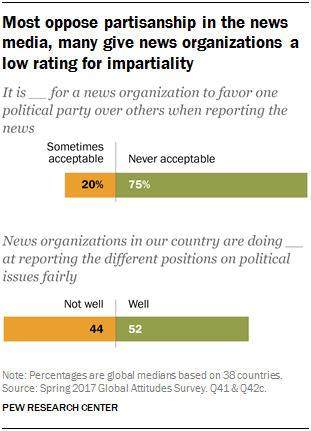 Most oppose partisanship in the news media, many give news organizations a low rating for impartiality