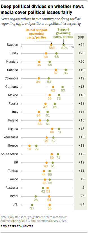 Deep political divides on whether news media cover political issues fairly
