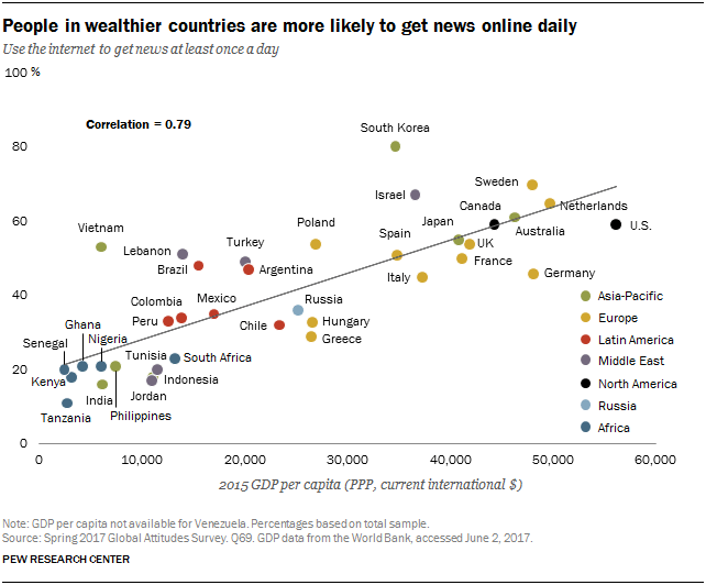 People in wealthier countries are more likely to get news online daily