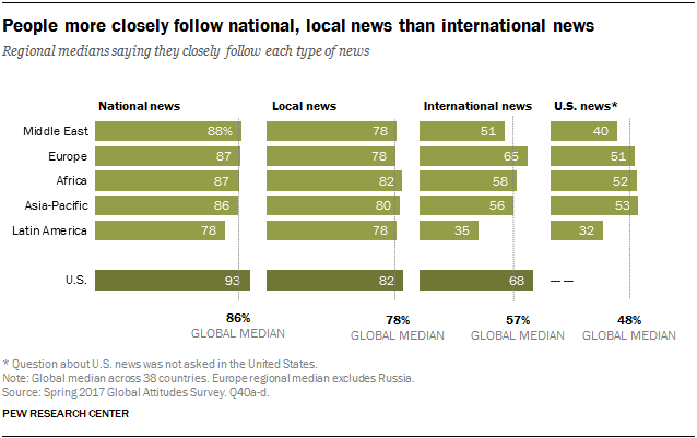 People more closely follow national, local news than international news