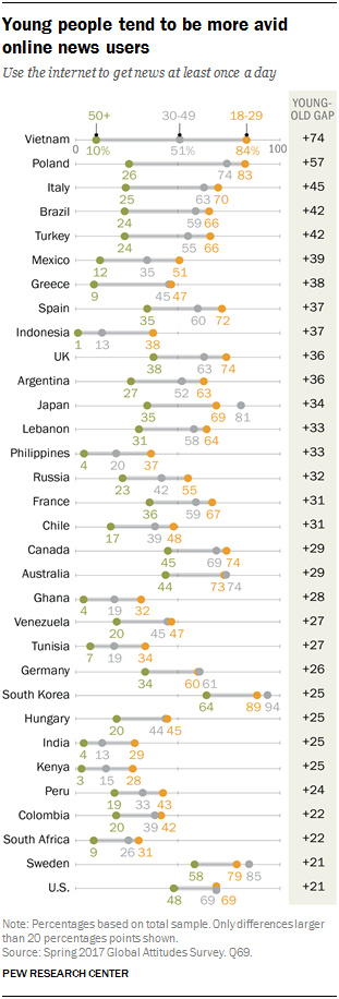 Young people tend to be more avid online news users
