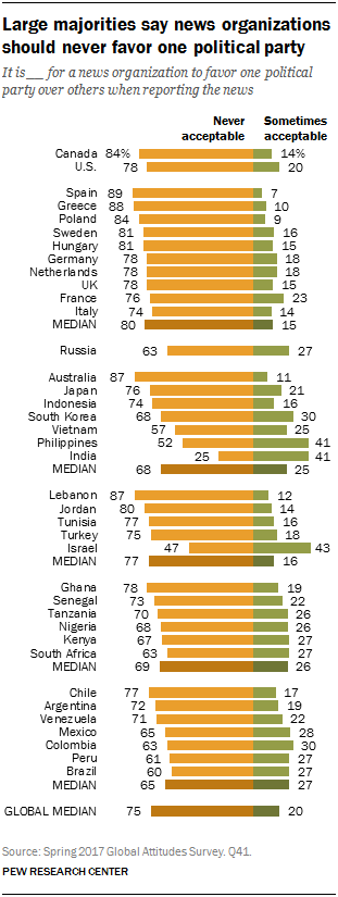 Large majorities say news organizations should never favor one political party