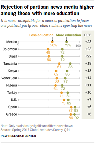 Rejection of partisan news media higher among those with more education