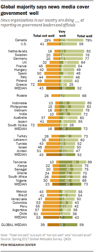Global majority says news media cover government well