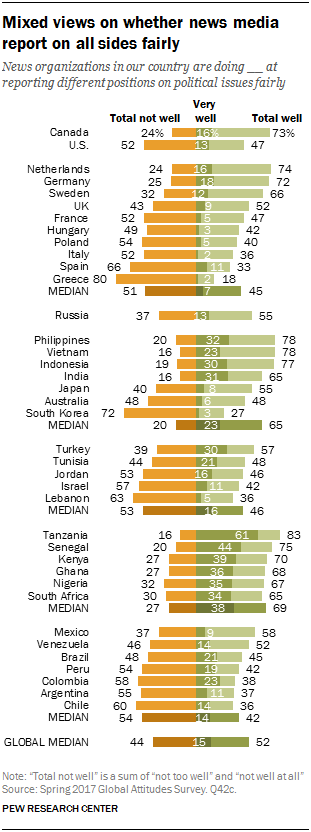 Mixed views on whether news media report on all sides fairly