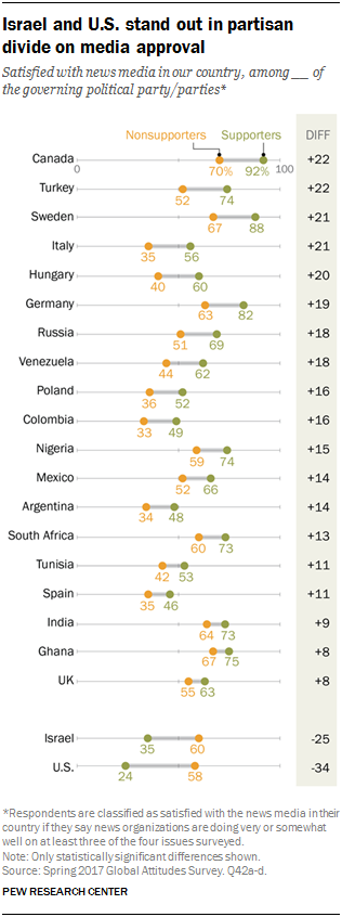 Israel and U.S. stand out in partisan divide on media approval