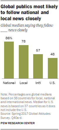 Global publics most likely to follow national and local news closely