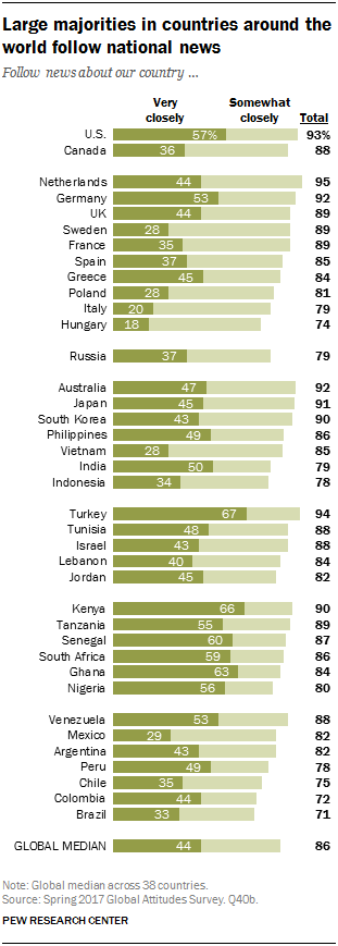 Large majorities in countries around the world follow national news