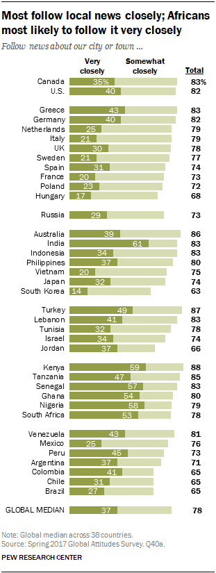 Most follow local news closely; Africans most likely to follow it very closely