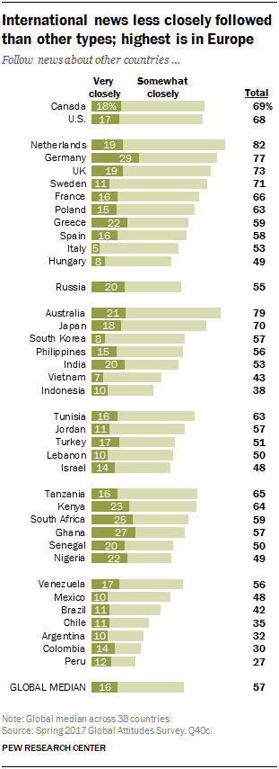 International news less closely followed than other types; highest is in Europe