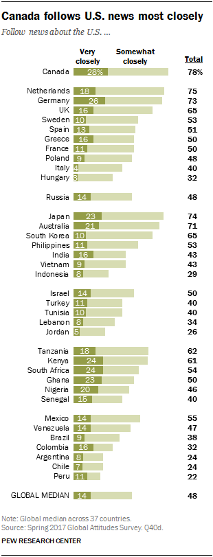 Canada follows U.S. news most closely