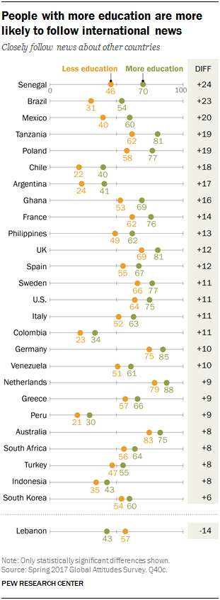People with more education are more likely to follow international news