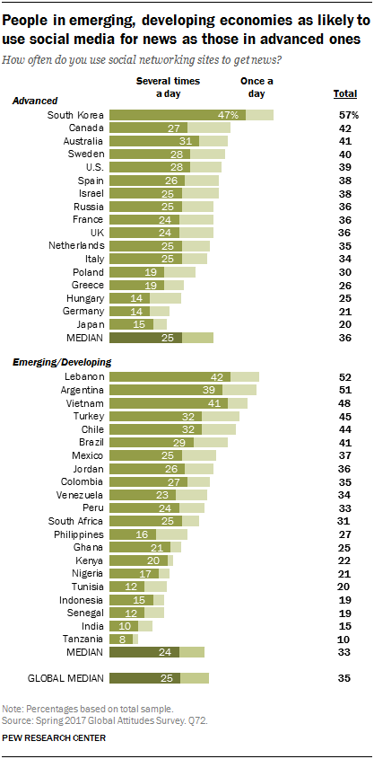 People in emerging, developing economies as likely to use social media for news as those in advanced ones