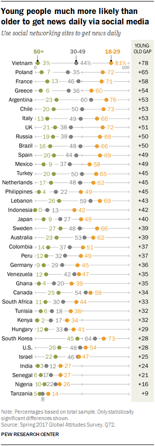 Young people much more likely than older to get news daily via social media