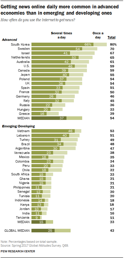 Getting news online daily more common in advanced economies than in emerging and developing ones