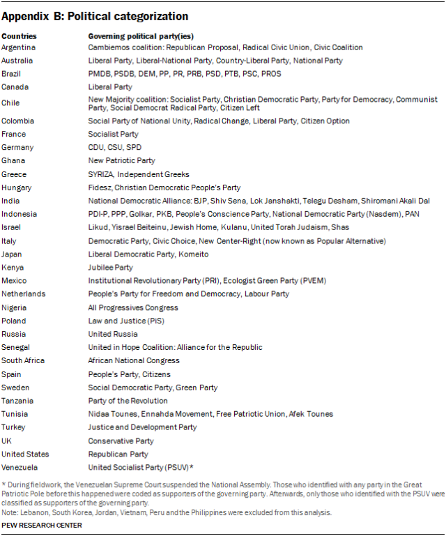 Appendix B: Table showing political categorization by country