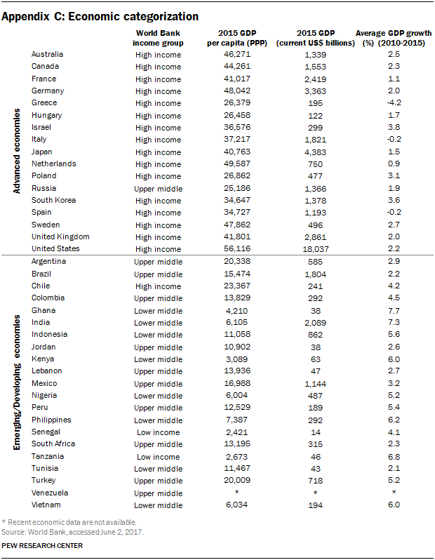 Appendix C: Table showing economic categorization by country