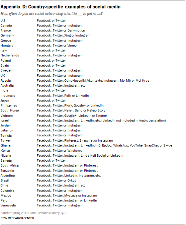 Appendix D: Table showing country-specific examples of social media