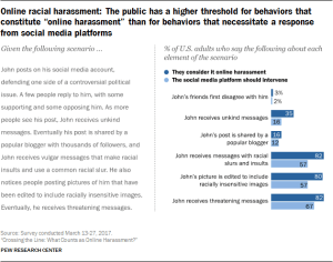 Online racial harassment: The public has a higher threshold for behaviors that constitute “online harassment” than for behaviors that necessitate a response from social media platforms