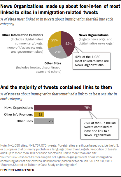 News Organizations made up about four-in-ten of most linked-to sites in immigration-related tweets, and the majority of tweets contained links to them