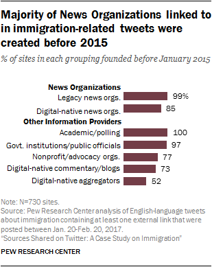 Majority of News Organizations linked to in immigration-related tweets were created before 2015