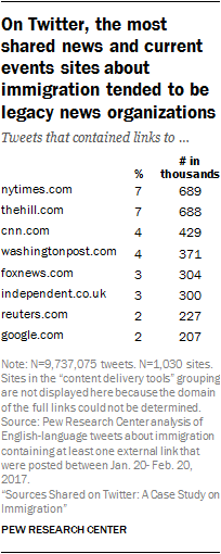 On Twitter, the most shared news and current events sites about immigration tended to be legacy news organizations