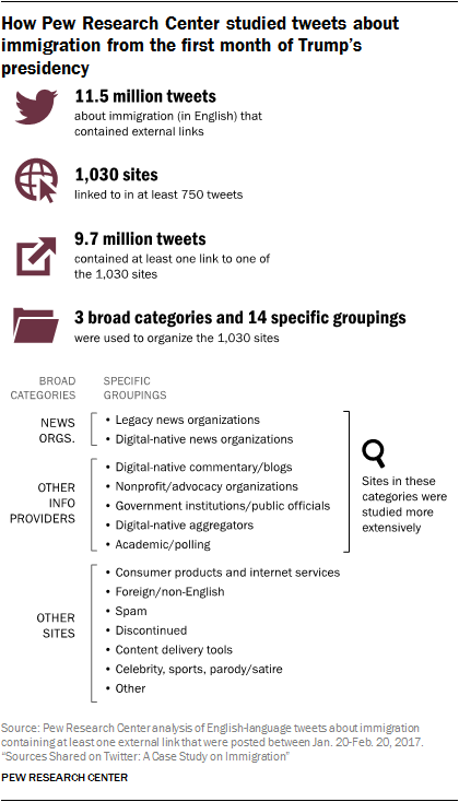 How Pew Research Center studied tweets about immigration from the first month of Trump’s presidency