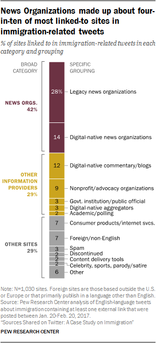 News Organizations made up about four-in-ten of most linked-to sites in immigration-related tweets