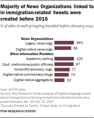Majority of News Organizations linked to in immigration-related tweets were created before 2015