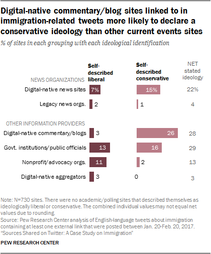 Digital-native commentary/blog sites linked to in immigration-related tweets more likely to declare a conservative ideology than other current events sites