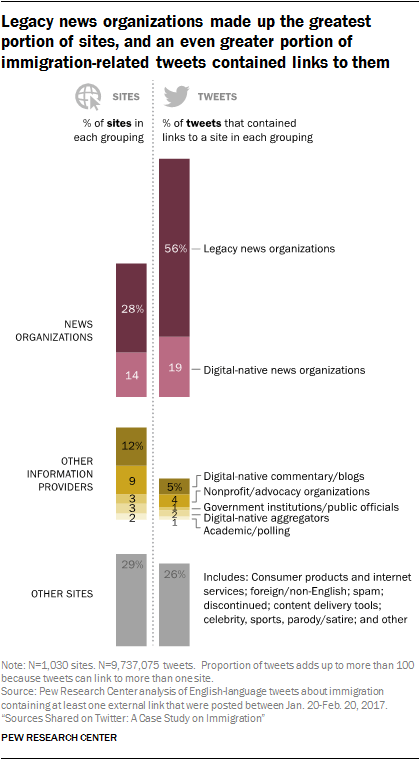 Legacy news organizations made up the greatest portion of sites, and an even greater portion of immigration-related tweets contained links to them
