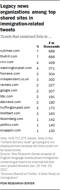 Legacy news organizations among top shared sites in immigration-related tweets