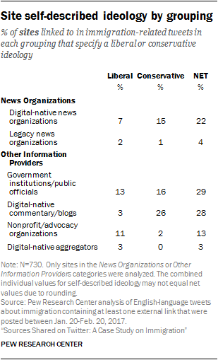 Site self-described ideology by grouping