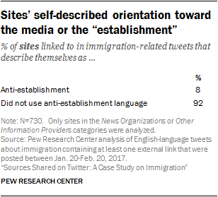 Sites’ self-described orientation toward the media or the “establishment”