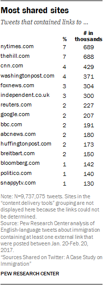 Most shared sites