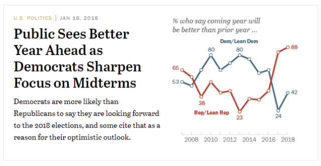 Public Sees Better Year Ahead; Democrats Sharpen Focus on Midterm Elections