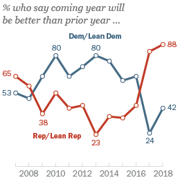 Public Sees Better Year Ahead; Democrats Sharpen Focus on Midterm Elections