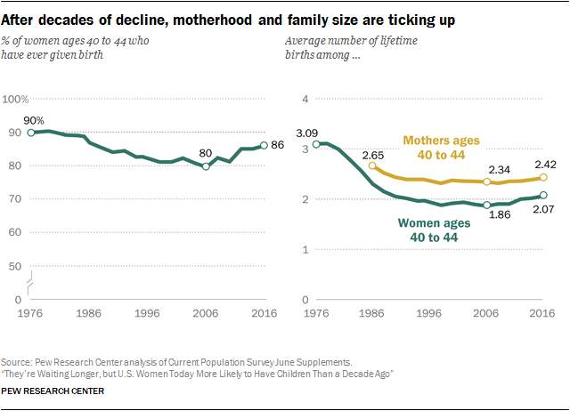 After decades of decline, motherhood and family size are ticking up