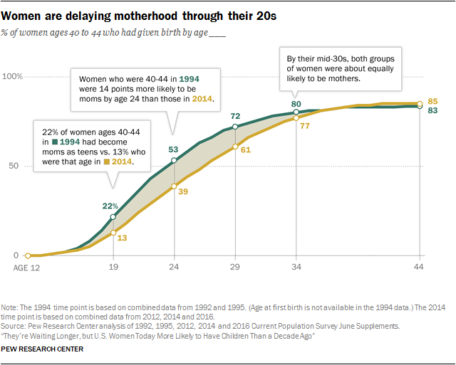 Women are delaying motherhood through their 20s