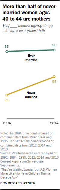 More than half of never-married women ages 40 to 44 are mothers