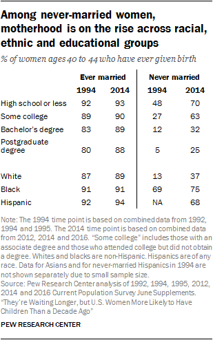 Among never-married women, motherhood is on the rise across racial, ethnic and educational groups