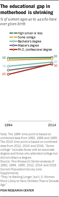 The educational gap in motherhood is shrinking