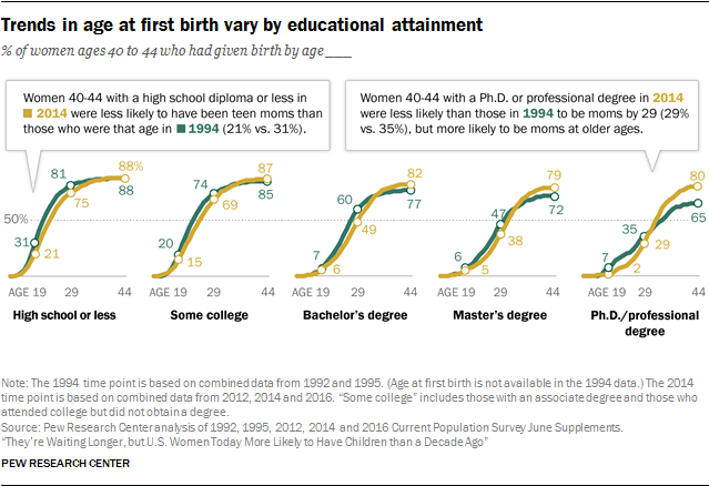 Trends in age at first birth vary by educational attainment