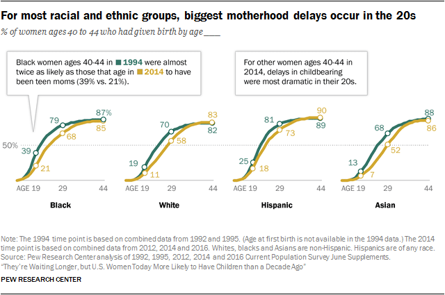 For most racial and ethnic groups, biggest motherhood delays occur in the 20s