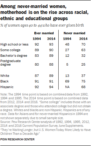 Among never-married women, motherhood is on the rise across racial, ethnic and educational groups
