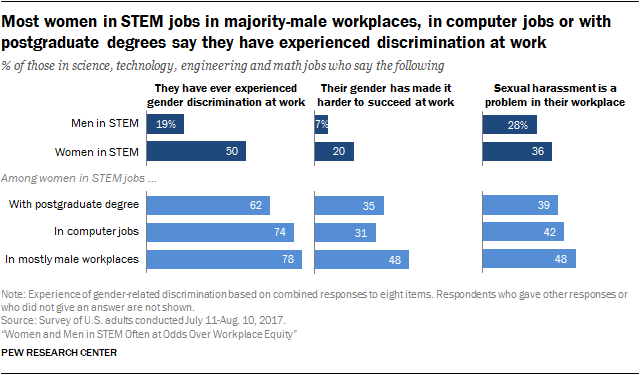 Most women in STEM jobs in majority-male workplaces, in computer jobs or with postgraduate degrees say they have experienced discrimination at work