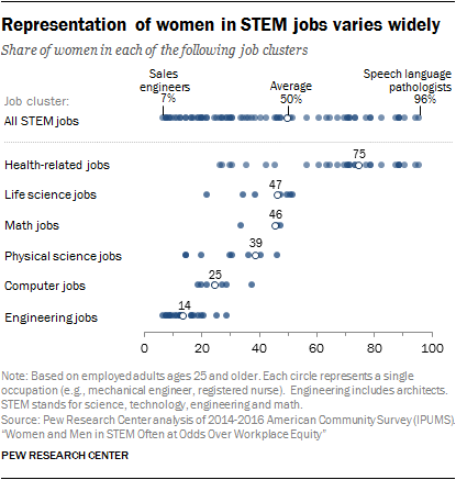 Representation of women in STEM jobs varies widely
